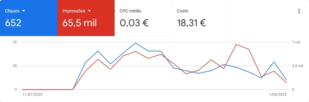 Resultados Google Ads – Let's Buggy (julho 2025)